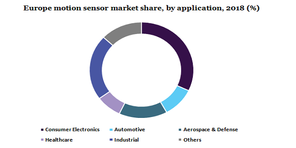 Europe motion sensor market