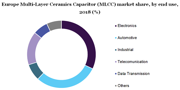 Europe Multi-Layer Ceramics Capacitor (MLCC) market