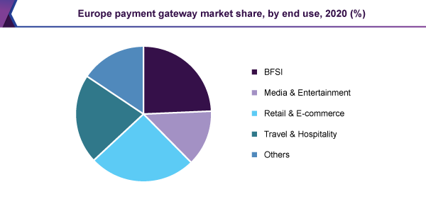 Europe payment gateway market