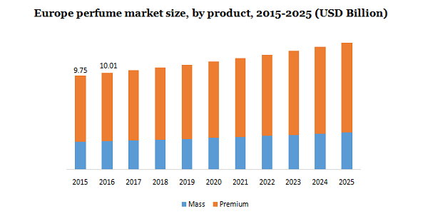 Europe Perfume market