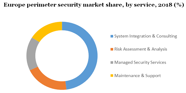 Europe perimeter security market