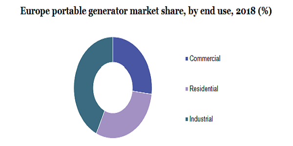 Europe portable generator market 