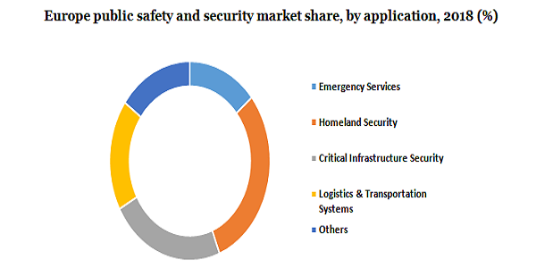 Europe public safety and security market