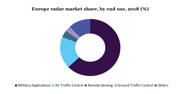 Europe radar market