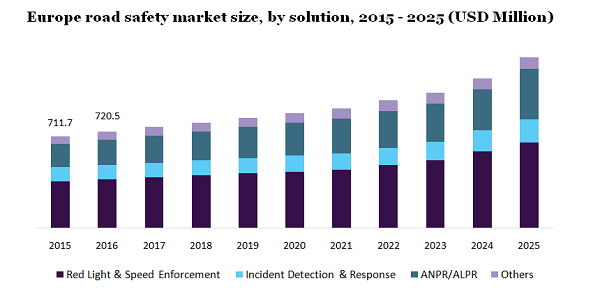 Europe road safety market