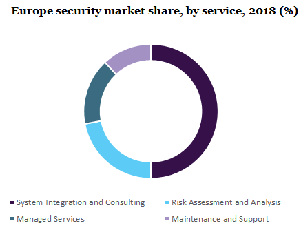 Europe security market