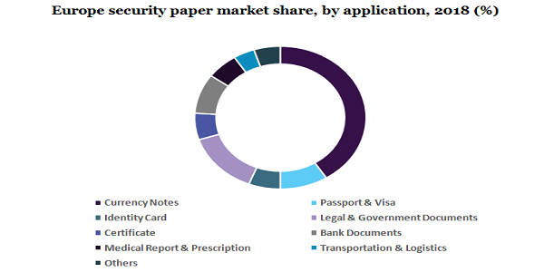 Europe security paper market