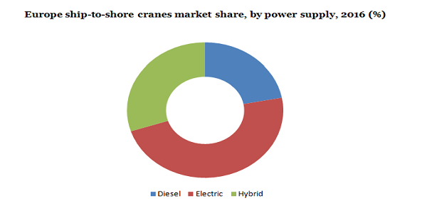 Europe ship-to-shore cranes market