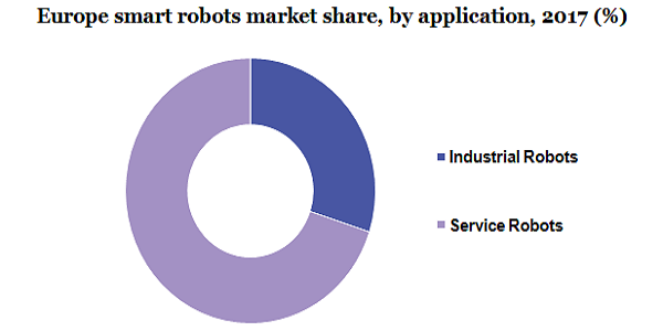 Europe smart robots market