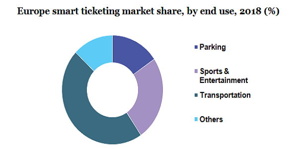 Europe smart ticketing market