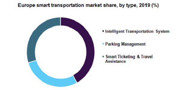 Europe smart transportation market