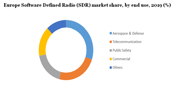Europe Software Defined Radio (SDR) market 