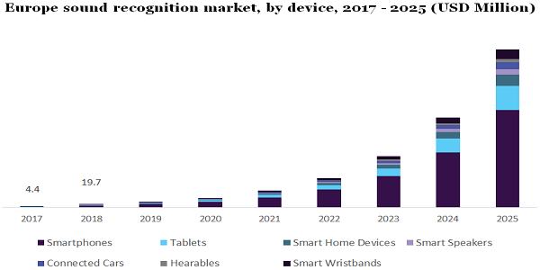 Europe sound recognition market