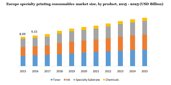 Europe specialty printing consumables market size