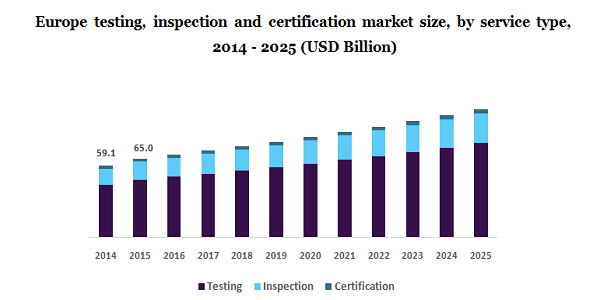 Europe testing, inspection and certification market