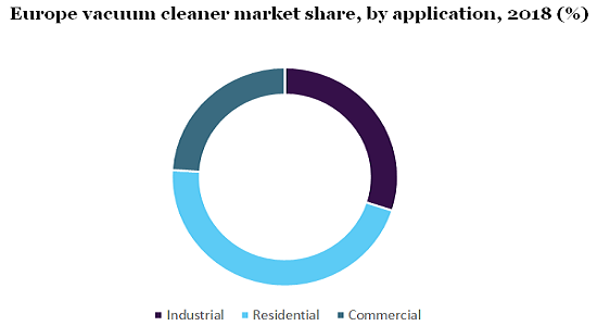 Europe vacuum cleaner market