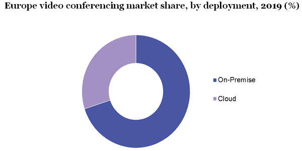 Europe video conferencing market