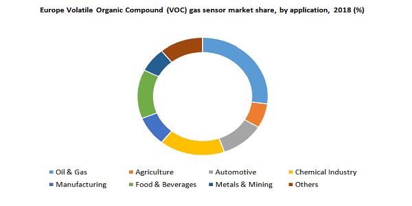 Europe Volatile Organic Compound (VOC) gas sensor market