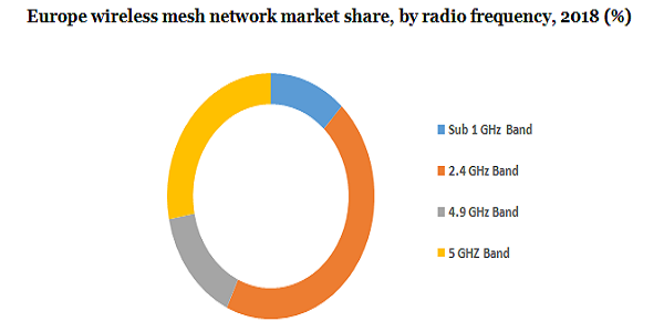 Europe wireless mesh network market