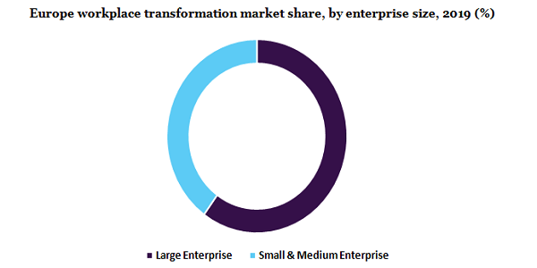 Europe workplace transformation market