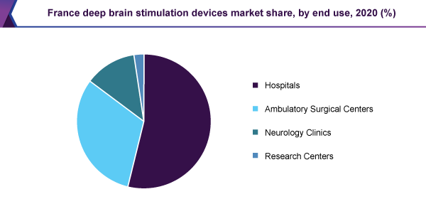 France deep brain stimulation devices market share