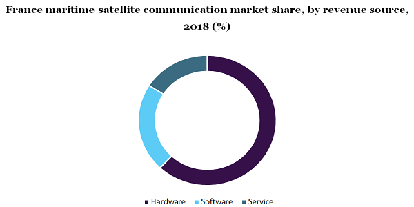 France maritime satellite communication market