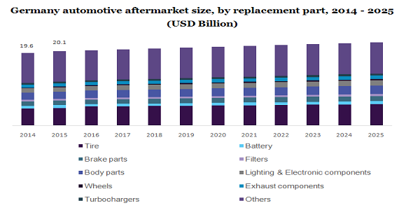 Germany automotive aftermarket