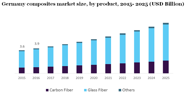 Germany composites market