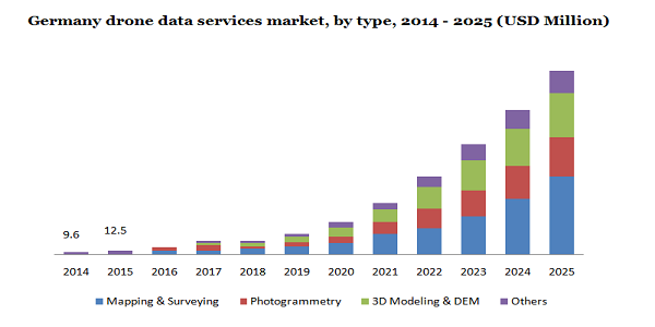 Germany drone data services market