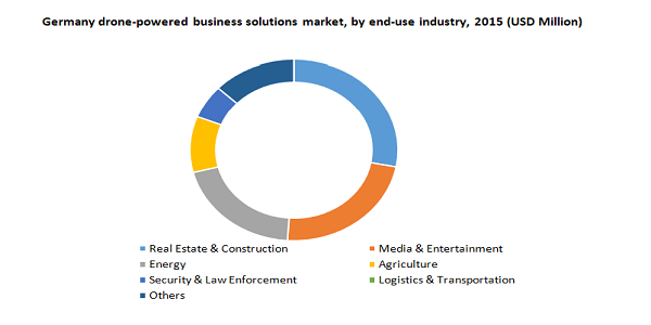 Germany drone-powered business solutions market