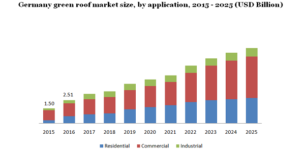 Germany green roof market size