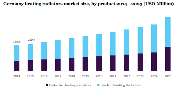 Germany heating radiators market