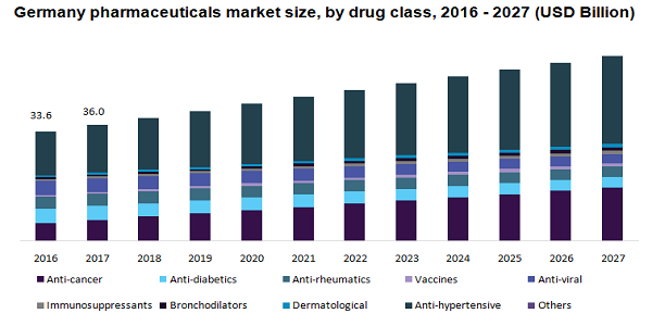 Germany pharmaceuticals market