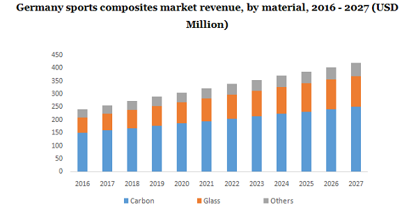 Germany sports composites market