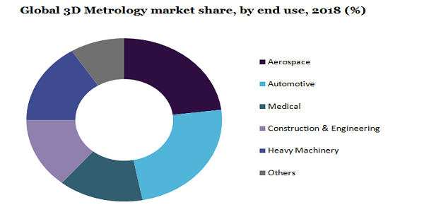 Global 3D Metrology market