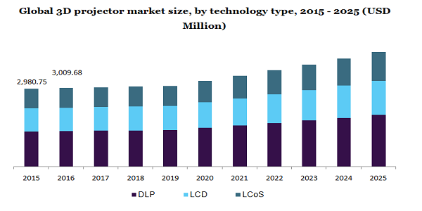 Global 3D projector market