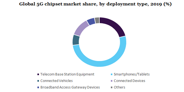 Global 5G chipset market