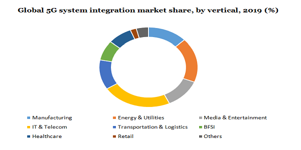 Global 5G system integration market
