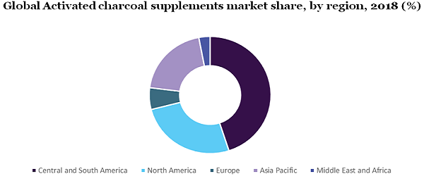  Global Activated charcoal supplements market