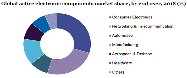 Global active electronic components market