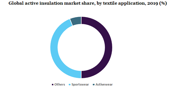 Global active insulation market