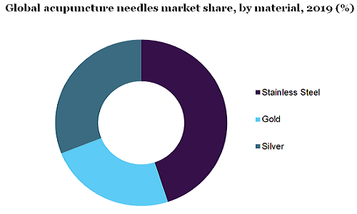 Global acupuncture needles market