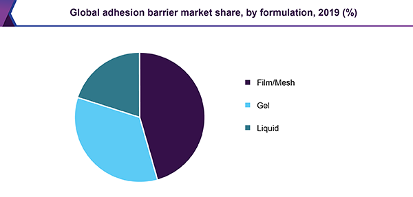 global-adhesion-barrier-market