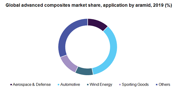 Global advanced composites market