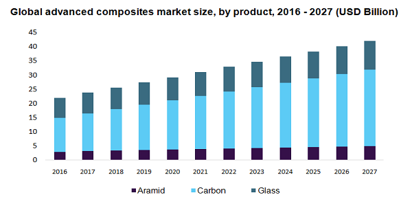 Global advanced composites market