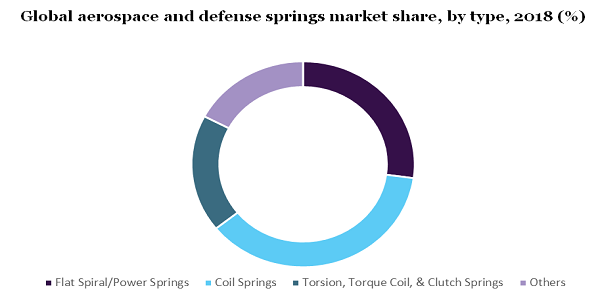 Global aerospace and defense springs market