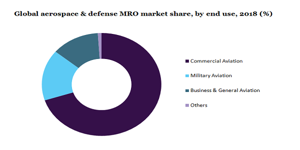 Global aerospace & defense MRO market