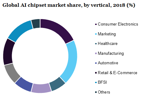 Global AI chipset market