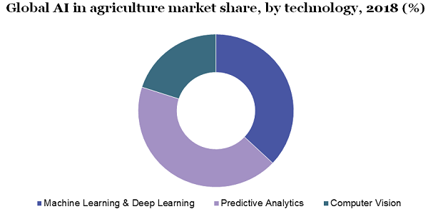 Global AI in agriculture market