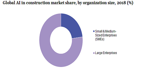 Global AI in construction market 1